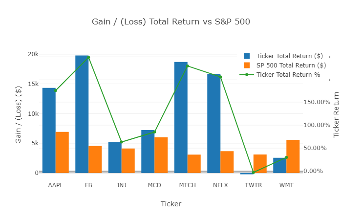 Gain (Loss) Total Return vs S&P 500